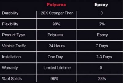Epoxy vs Polyurea