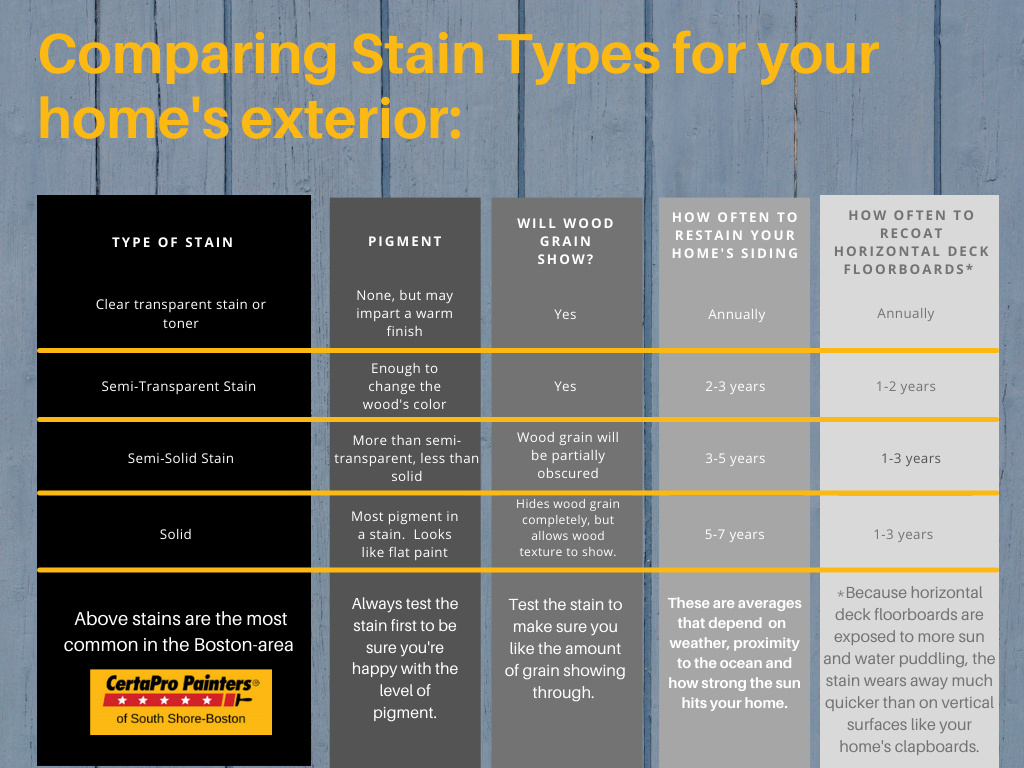Gray stained wood with chart comparing stain types
