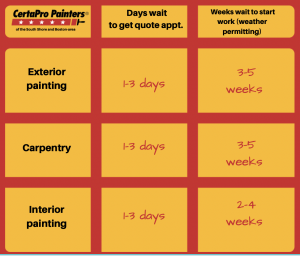 Chart showing timeframe to paint about 3-5 weeks