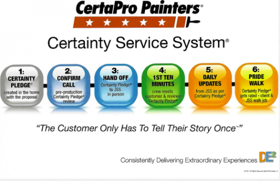 Our Certainty Service System™