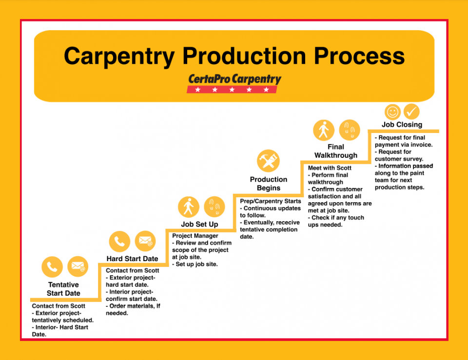 carpentry process