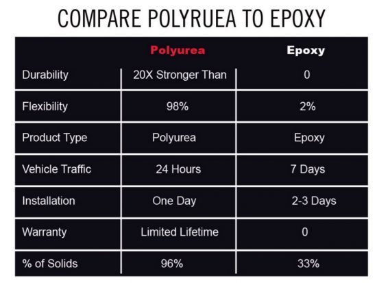 Epoxy vs Polyurea Floors