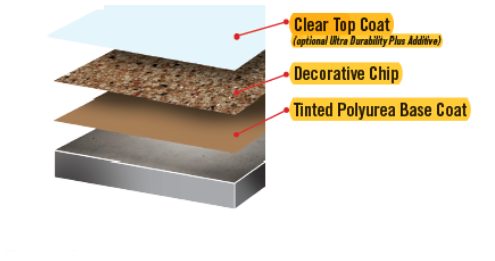 The Layers of Epoxy Floors