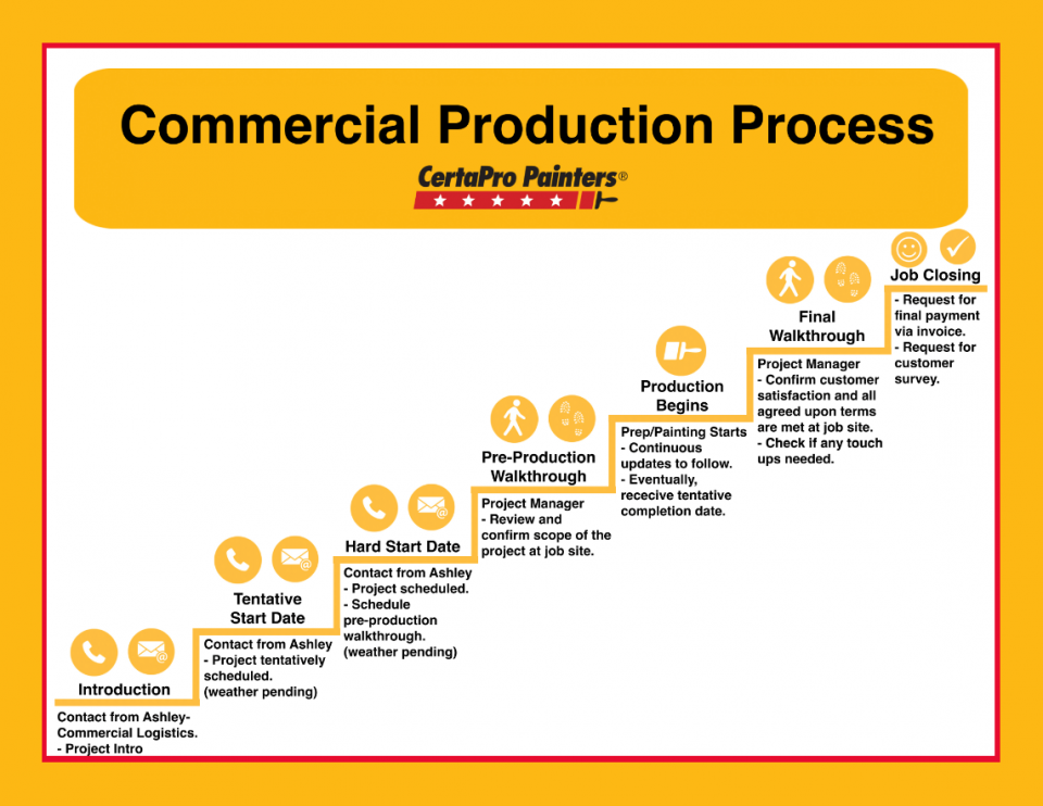 commercial process