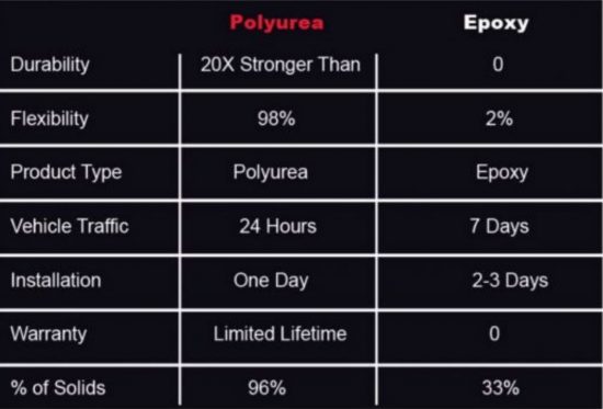polyurea vs epoxy floor comparison chart